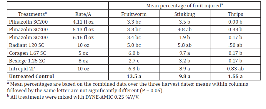 Belts. G. DIvely Tomato Table 1