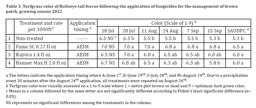 TG Brown Patch on Tall Fescue Table 3.png