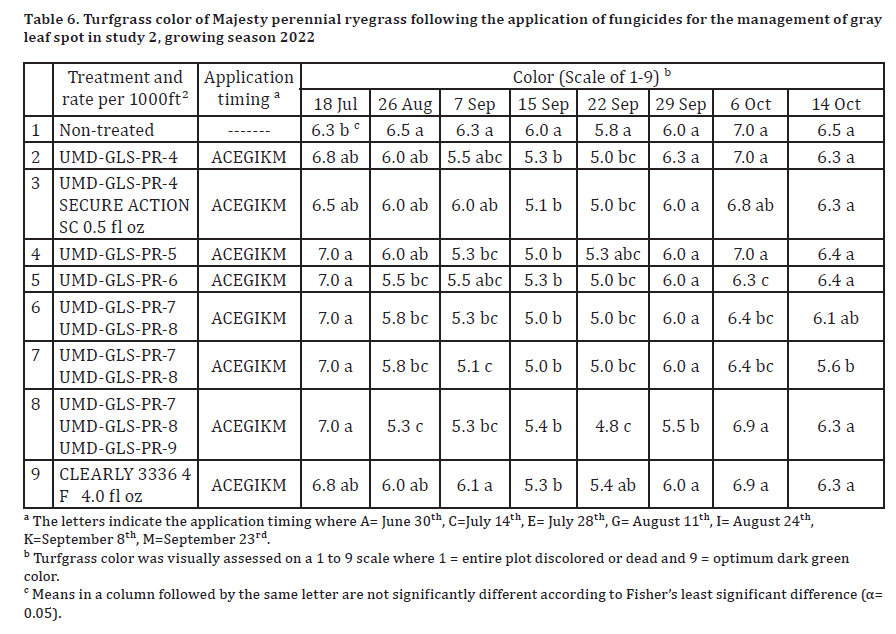 TG Gray Leaf Spot Table 6