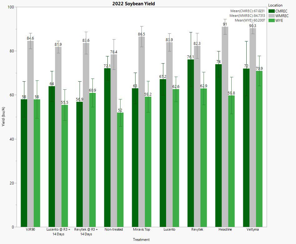 Fig 1 Soybean Grain Yiled