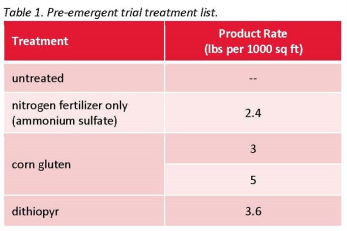 Table 1 Pre-emergent