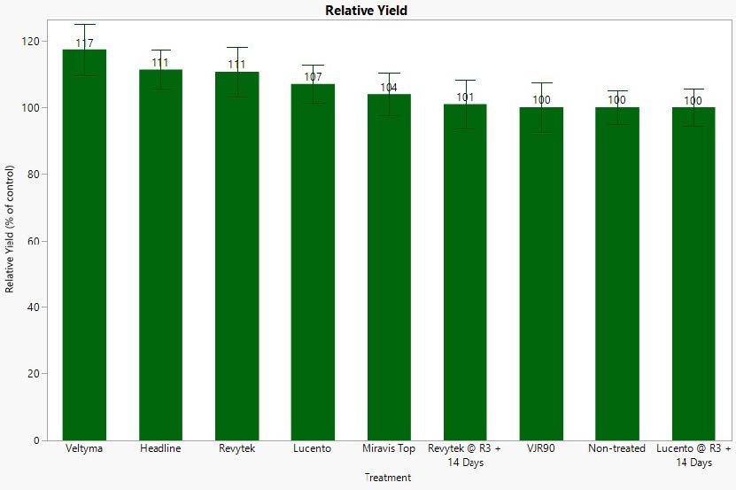 Soybean Relative Yield graff
